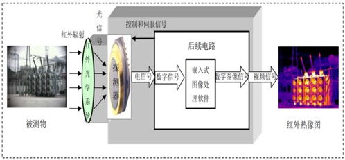 紅外熱成像產(chǎn)業(yè)鏈跟蹤 高德紅外vs睿創(chuàng)微納vs大立科技,核心技術(shù)